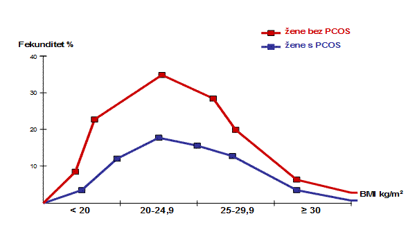 Neplodnost kod žena